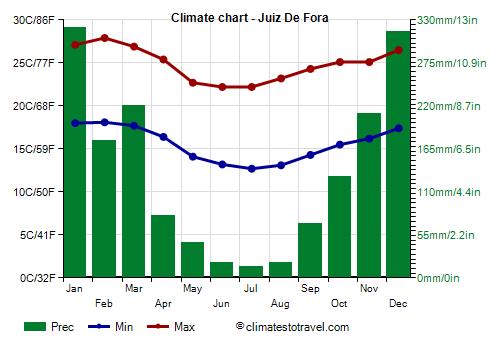 Climate chart - Juiz De Fora (Minas Gerais)