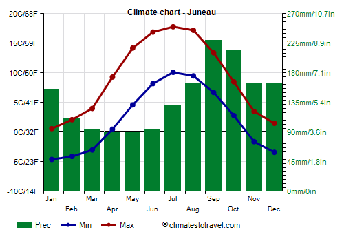 Climate chart - Juneau (Alaska)