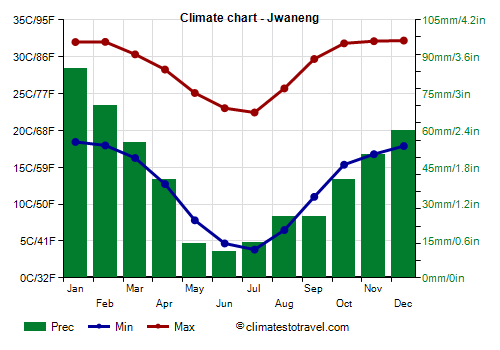 Climate chart - Jwaneng
