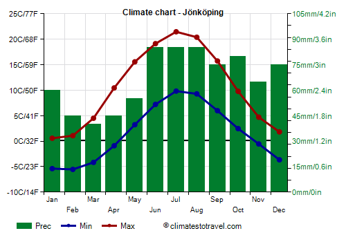 Climate chart - Jönköping (Sweden)