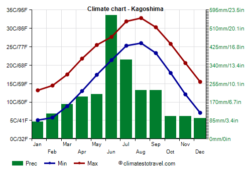 Climate chart - Kagoshima (Japan)