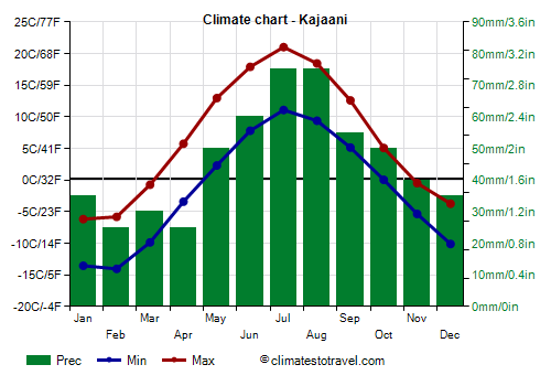 Climate chart - Kajaani