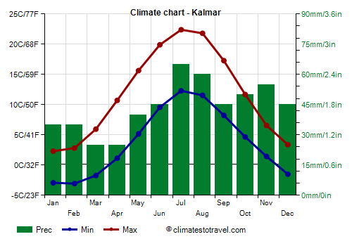 Climate chart - Kalmar (Sweden)