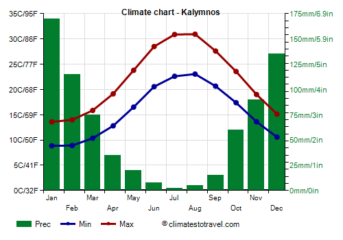 Climate chart - Kalymnos (Greece)