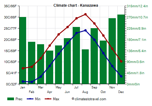 Climate chart - Kanazawa (Japan)
