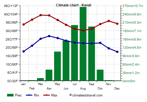 Climate chart - Kandi