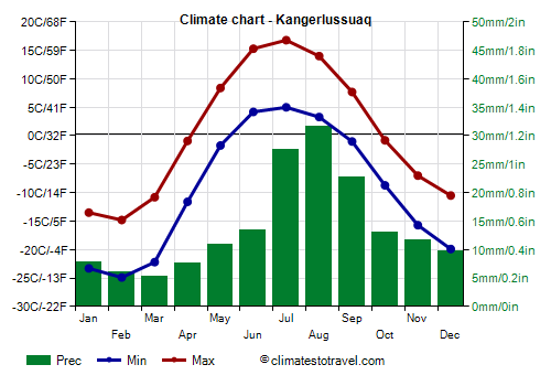 Climate chart - Kangerlussuaq