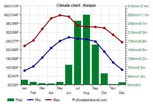 Climate chart - Kanpur (Uttar Pradesh)