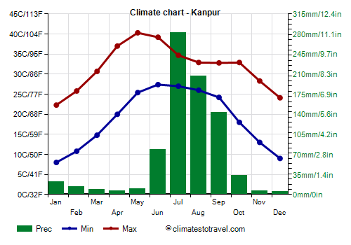 Climate chart - Kanpur (Uttar Pradesh)