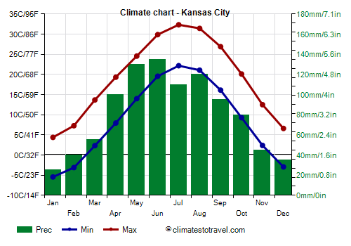 Climate chart - Kansas City (Missouri)
