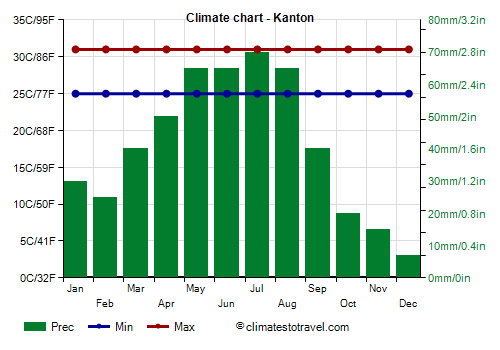 Climate chart - Kanton