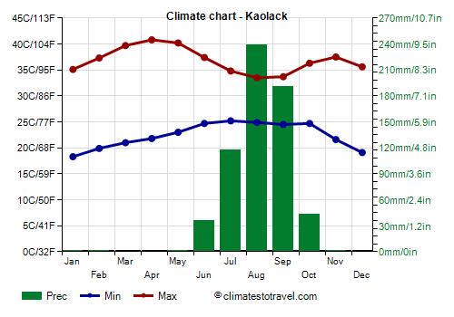 Climate chart - Kaolack (Senegal)