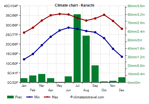 Climate chart - Karachi (Pakistan)