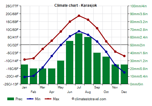 Climate chart - Karasjok (Norway)