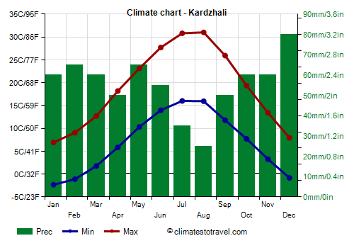 Climate chart - Kardzhali (Bulgaria)