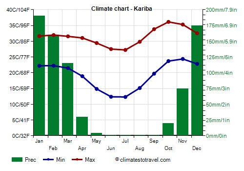 Climate chart - Kariba (Zimbabwe)