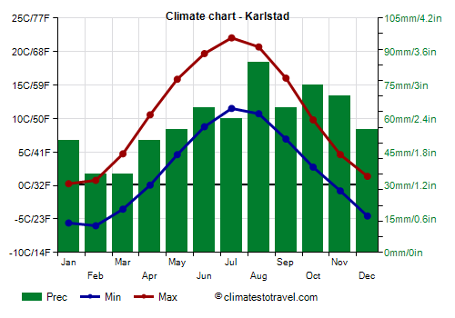 Climate chart - Karlstad (Sweden)