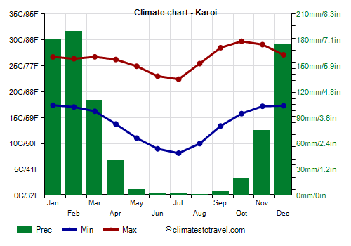 Climate chart - Karoi