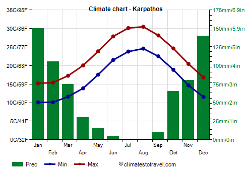 Climate chart - Karpathos (Greece)