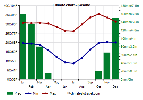 Climate chart - Kasane (Botswana)