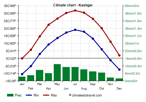 Climate chart - Kashgar (Xinjiang)