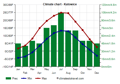 Climate chart - Katowice