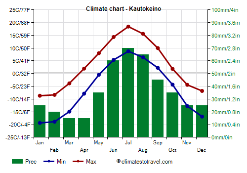 Climate chart - Kautokeino (Norway)