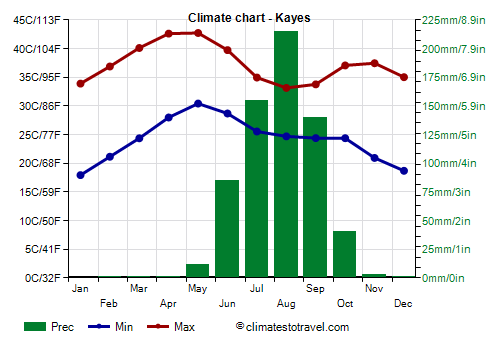 Climate chart - Kayes (Mali)