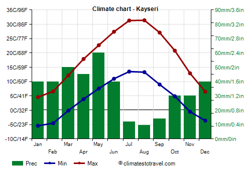 Climate chart - Kayseri (Turkey)