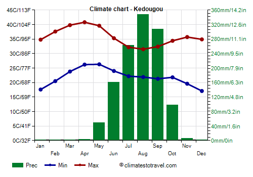 Climate chart - Kedougou (Senegal)