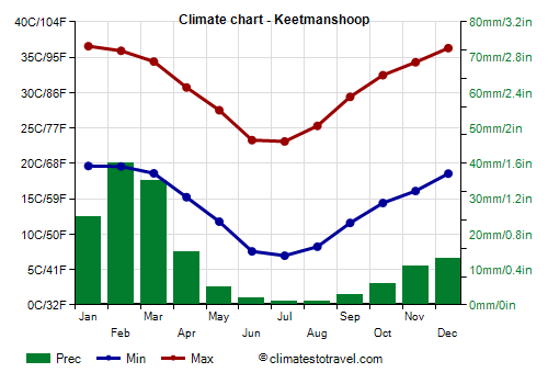 Climate chart - Keetmanshoop (Namibia)
