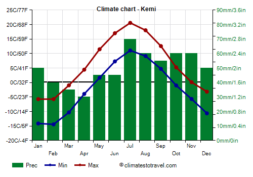 Climate chart - Kemi (Finland)