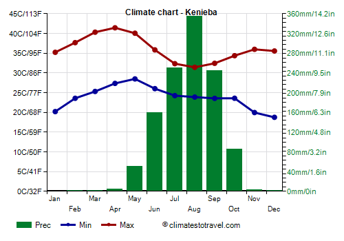 Climate chart - Kenieba (Mali)
