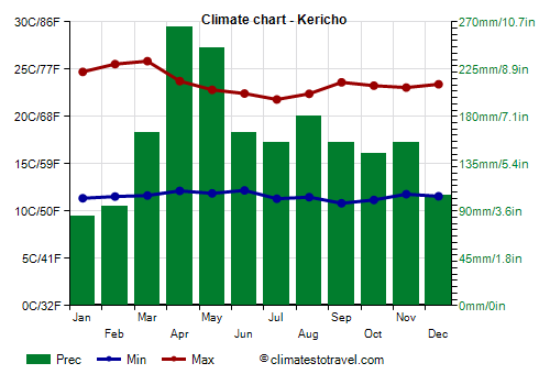 Climate chart - Kericho (Kenya)