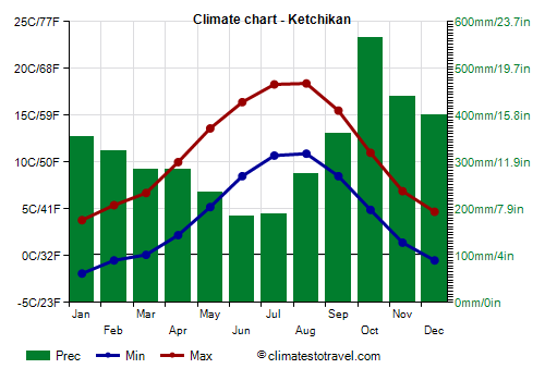 Climate chart - Ketchikan (Alaska)