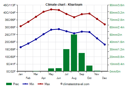 Climate chart - Khartoum (Sudan)