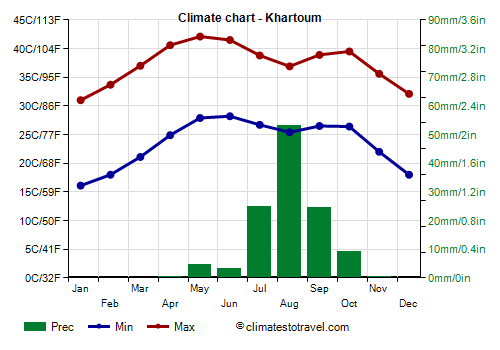 Climate chart - Khartoum (Sudan)