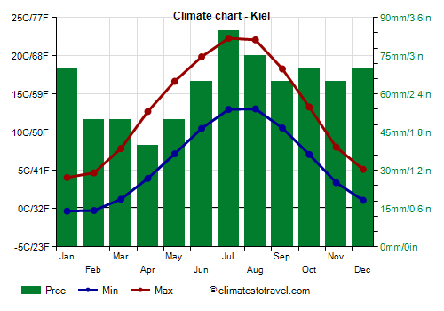 Climate chart - Kiel (Germany)