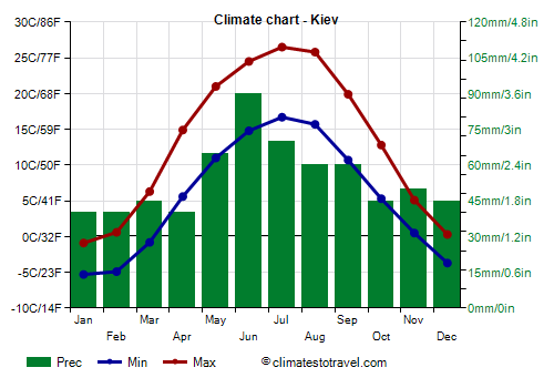 Climate chart - Kiev (Ukraine)
