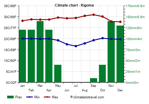 Climate chart - Kigoma (Tanzania)