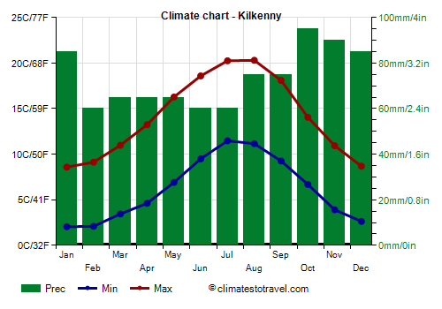 Climate chart - Kilkenny (Ireland)