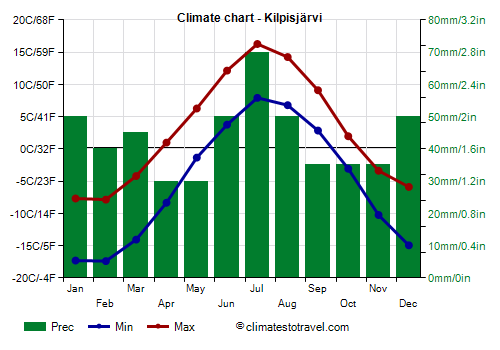 Climate chart - Kilpisjärvi (Finland)