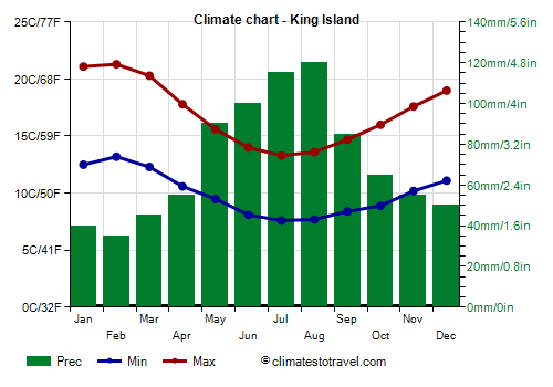 Climate chart - King Island