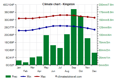 Climate chart - Kingston