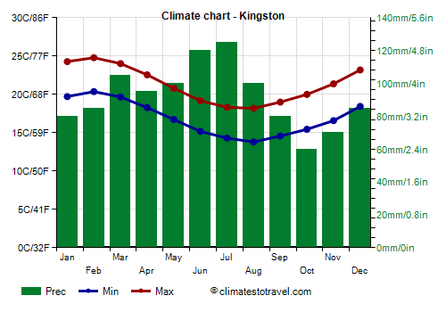 Climate chart - Kingston