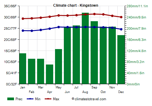 Climate chart - Kingstown