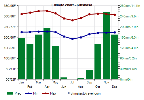 Climate chart - Kinshasa
