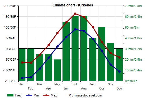 Climate chart - Kirkenes (Norway)