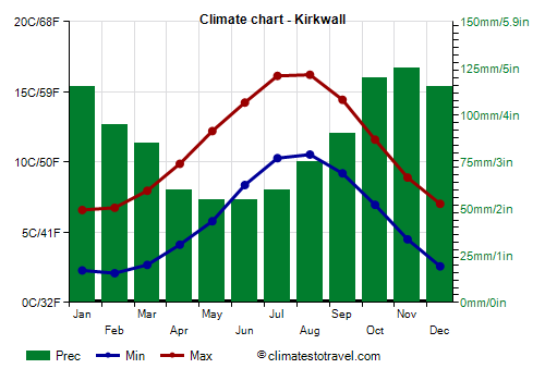 Climate chart - Kirkwall (Scotland)