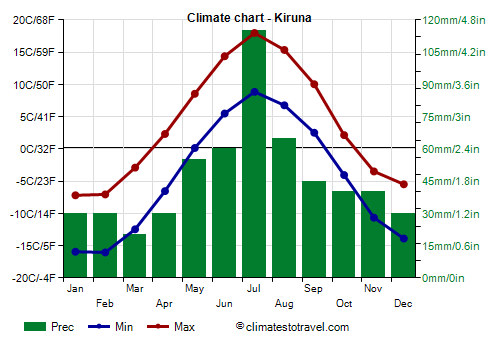 Climate chart - Kiruna